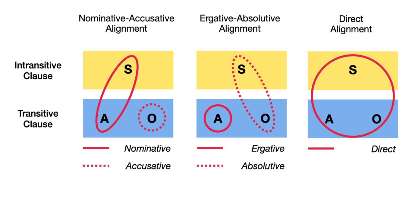 A diagram showing three kinds of alignment