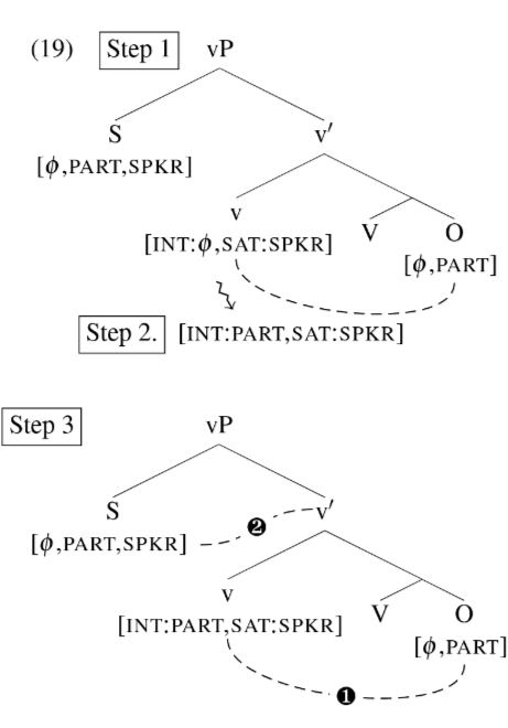 Syntax tree, v probe interacts with obj