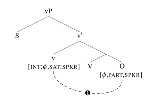 Syntax tree, v probe satisfied by obj